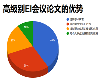 EI会议论文的级别及其影响！