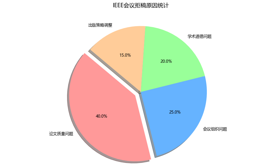 IEEE会议集被拒的原因可能有哪些？