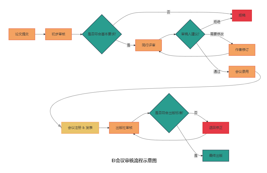 EI会议审核流程示意图